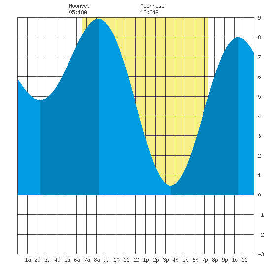 Craig tide chart for Friday, March 27, 2026