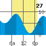 Craig tide chart for Friday, March 27, 2026