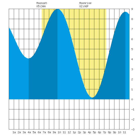 Craig tide chart for Saturday, March 28, 2026