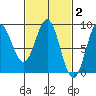 Craig tide chart for Monday, March 2, 2026