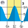 Craig tide chart for Tuesday, March 3, 2026