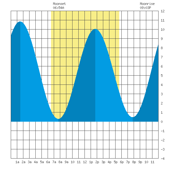 Craig tide chart for Thursday, March 5, 2026