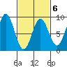 Craig tide chart for Friday, March 6, 2026