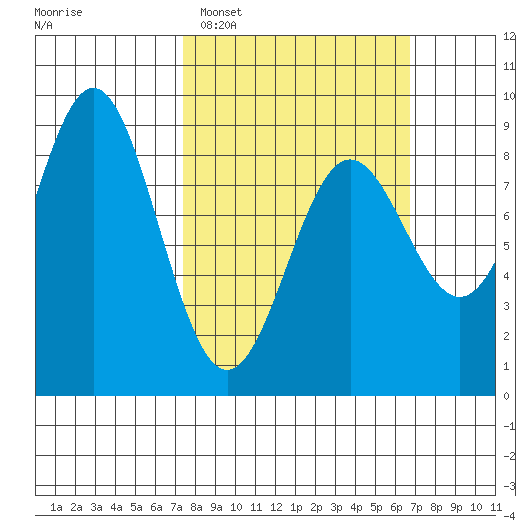 Craig tide chart for Sunday, March 8, 2026