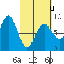 Craig tide chart for Sunday, March 8, 2026