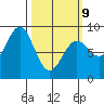 Craig tide chart for Monday, March 9, 2026