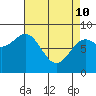 Craig tide chart for Friday, April 10, 2026