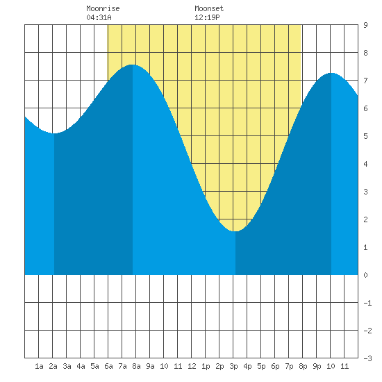 Craig tide chart for Saturday, April 11, 2026