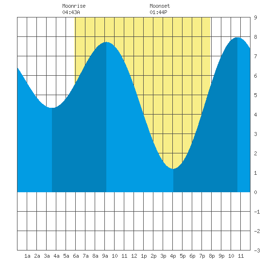 Craig tide chart for Sunday, April 12, 2026
