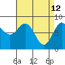 Craig tide chart for Sunday, April 12, 2026