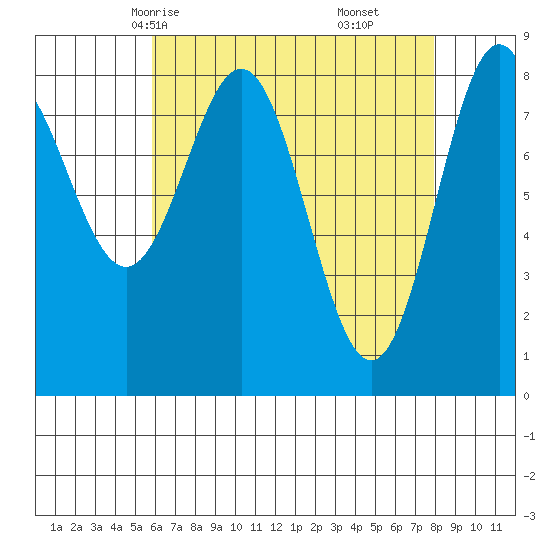 Craig tide chart for Monday, April 13, 2026