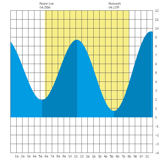 Craig tide chart for Tuesday, April 14, 2026
