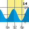 Craig tide chart for Tuesday, April 14, 2026