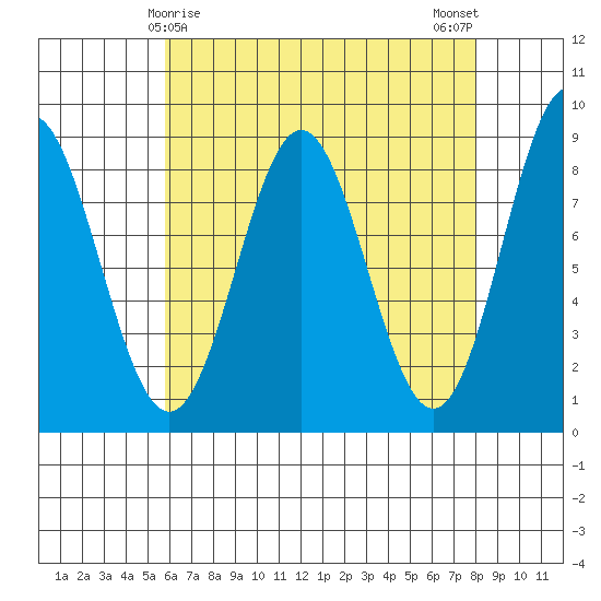 Craig tide chart for Wednesday, April 15, 2026
