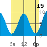 Craig tide chart for Wednesday, April 15, 2026