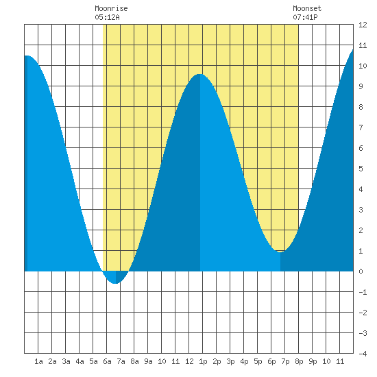 Craig tide chart for Thursday, April 16, 2026