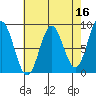 Craig tide chart for Thursday, April 16, 2026