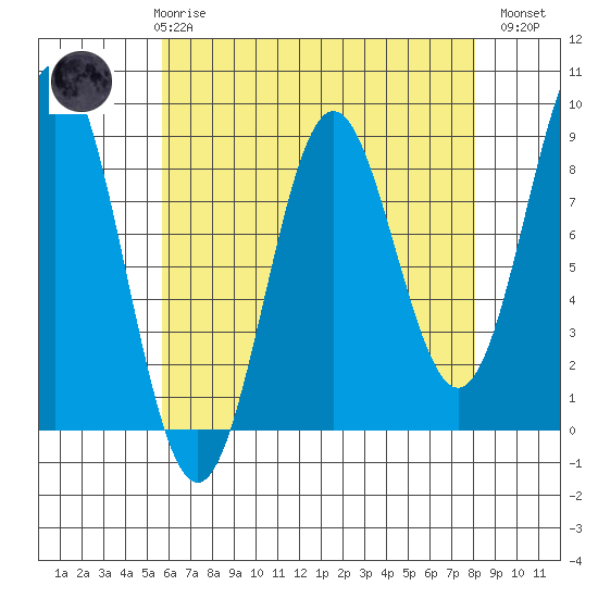 Craig tide chart for Friday, April 17, 2026