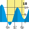Craig tide chart for Saturday, April 18, 2026