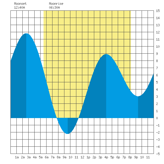 Craig tide chart for Monday, April 20, 2026