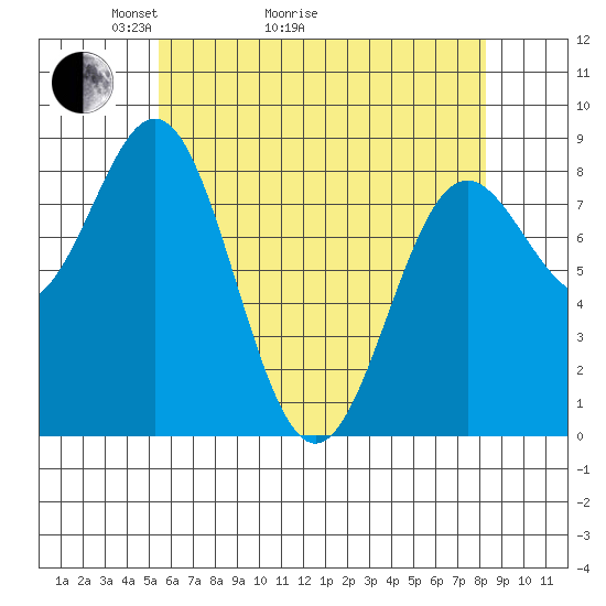 Craig tide chart for Thursday, April 23, 2026