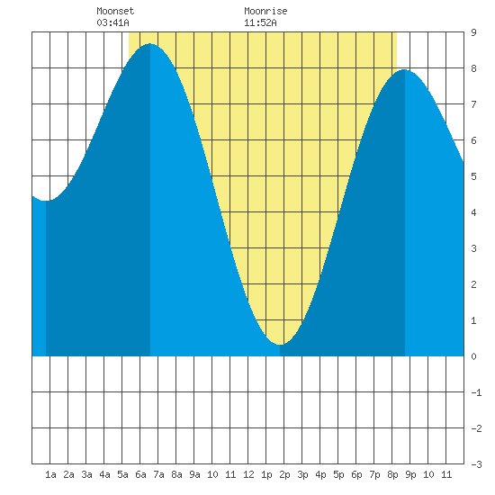Craig tide chart for Friday, April 24, 2026