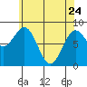 Craig tide chart for Friday, April 24, 2026