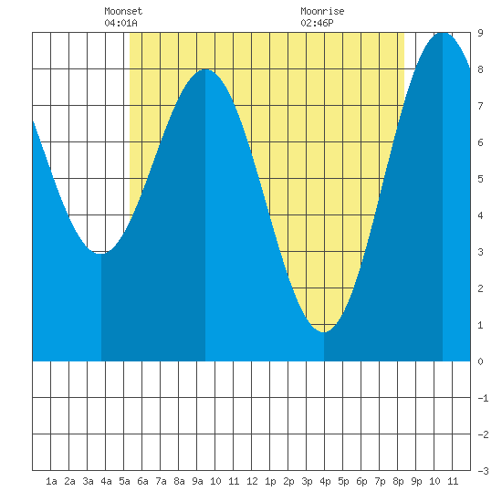 Craig tide chart for Sunday, April 26, 2026
