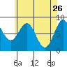 Craig tide chart for Sunday, April 26, 2026