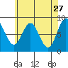 Craig tide chart for Monday, April 27, 2026