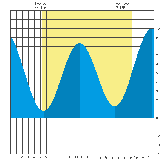 Craig tide chart for Tuesday, April 28, 2026