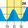 Craig tide chart for Tuesday, April 28, 2026