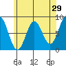 Craig tide chart for Wednesday, April 29, 2026