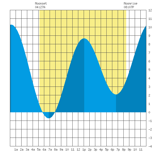 Craig tide chart for Thursday, April 30, 2026