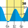 Craig tide chart for Thursday, April 30, 2026
