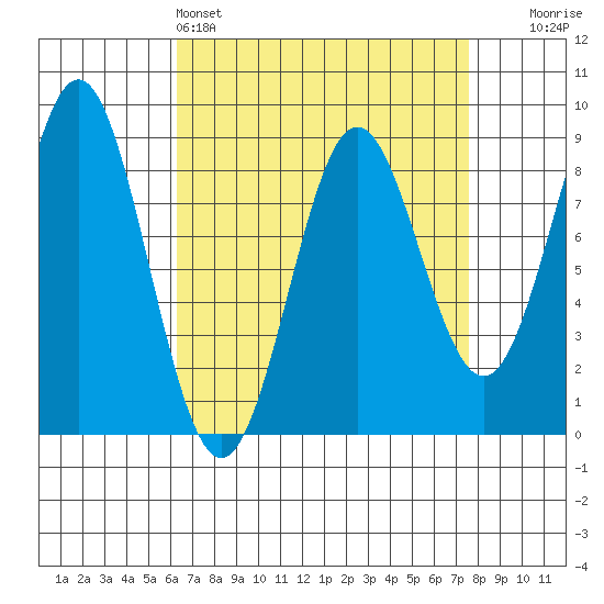 Craig tide chart for Friday, April 3, 2026