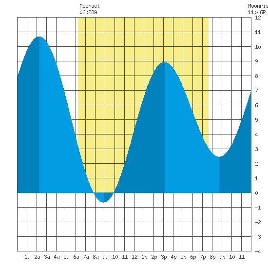 Craig tide chart for Saturday, April 4, 2026