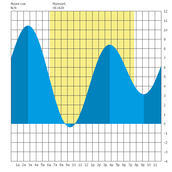 Craig tide chart for Sunday, April 5, 2026