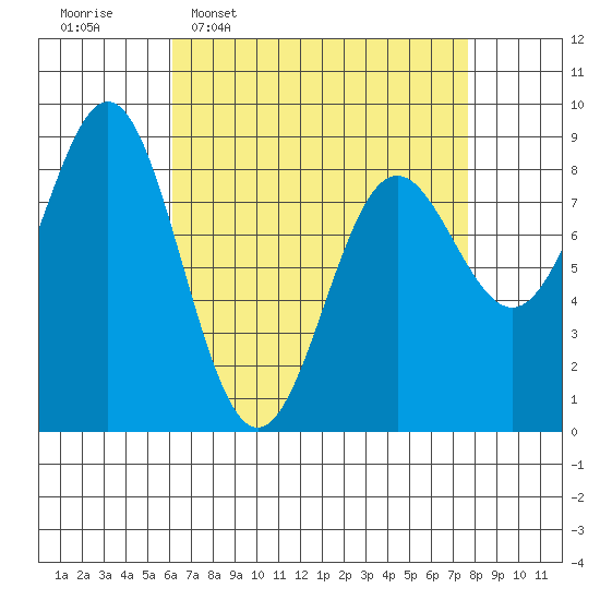 Craig tide chart for Monday, April 6, 2026
