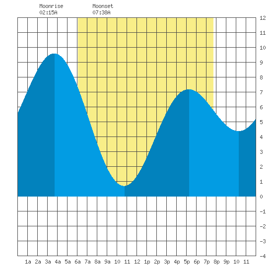 Craig tide chart for Tuesday, April 7, 2026