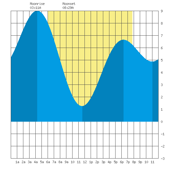 Craig tide chart for Wednesday, April 8, 2026
