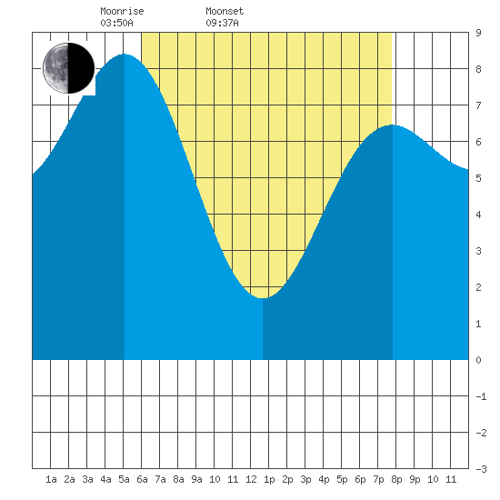 Craig tide chart for Thursday, April 9, 2026