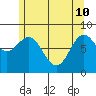 Craig tide chart for Sunday, May 10, 2026