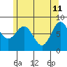 Craig tide chart for Monday, May 11, 2026