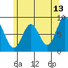 Craig tide chart for Wednesday, May 13, 2026