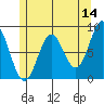Craig tide chart for Thursday, May 14, 2026
