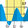 Craig tide chart for Sunday, May 17, 2026