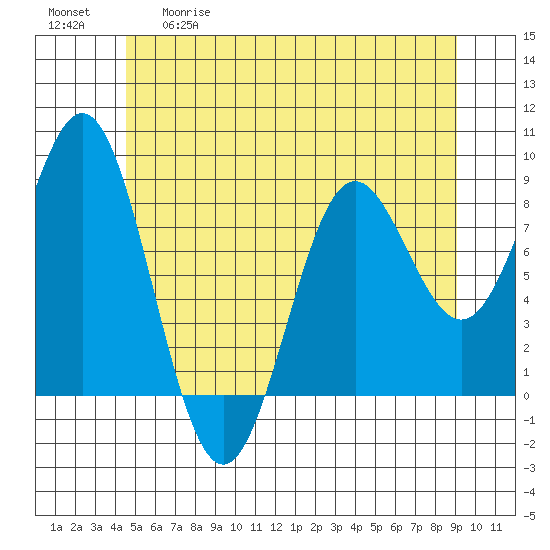 Craig tide chart for Tuesday, May 19, 2026