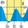 Craig tide chart for Friday, May 1, 2026