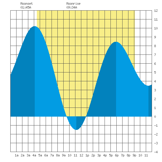 Craig tide chart for Thursday, May 21, 2026
